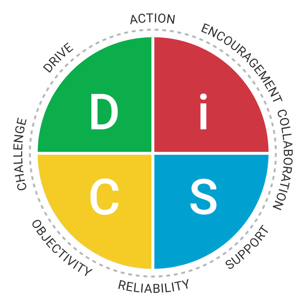 The Everything DiSC® Management map: Drive, Action, Encouragement, Collaboration, Support, Reliability, Objectivity and Challenge around the DiSC® circle