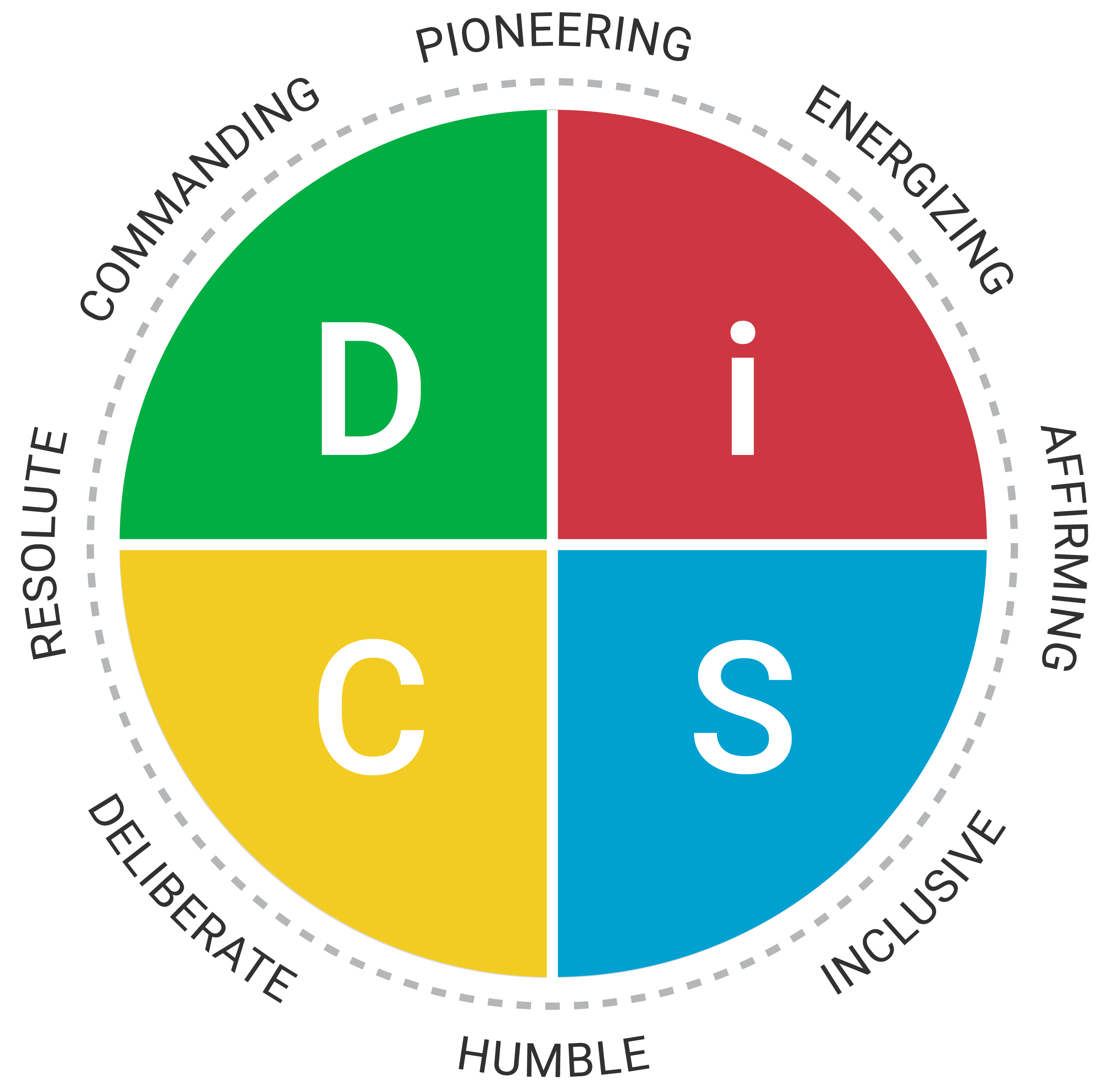 The Everything DiSC Work of Leaders map: the four DiSC styles with the eight priorities around the circle