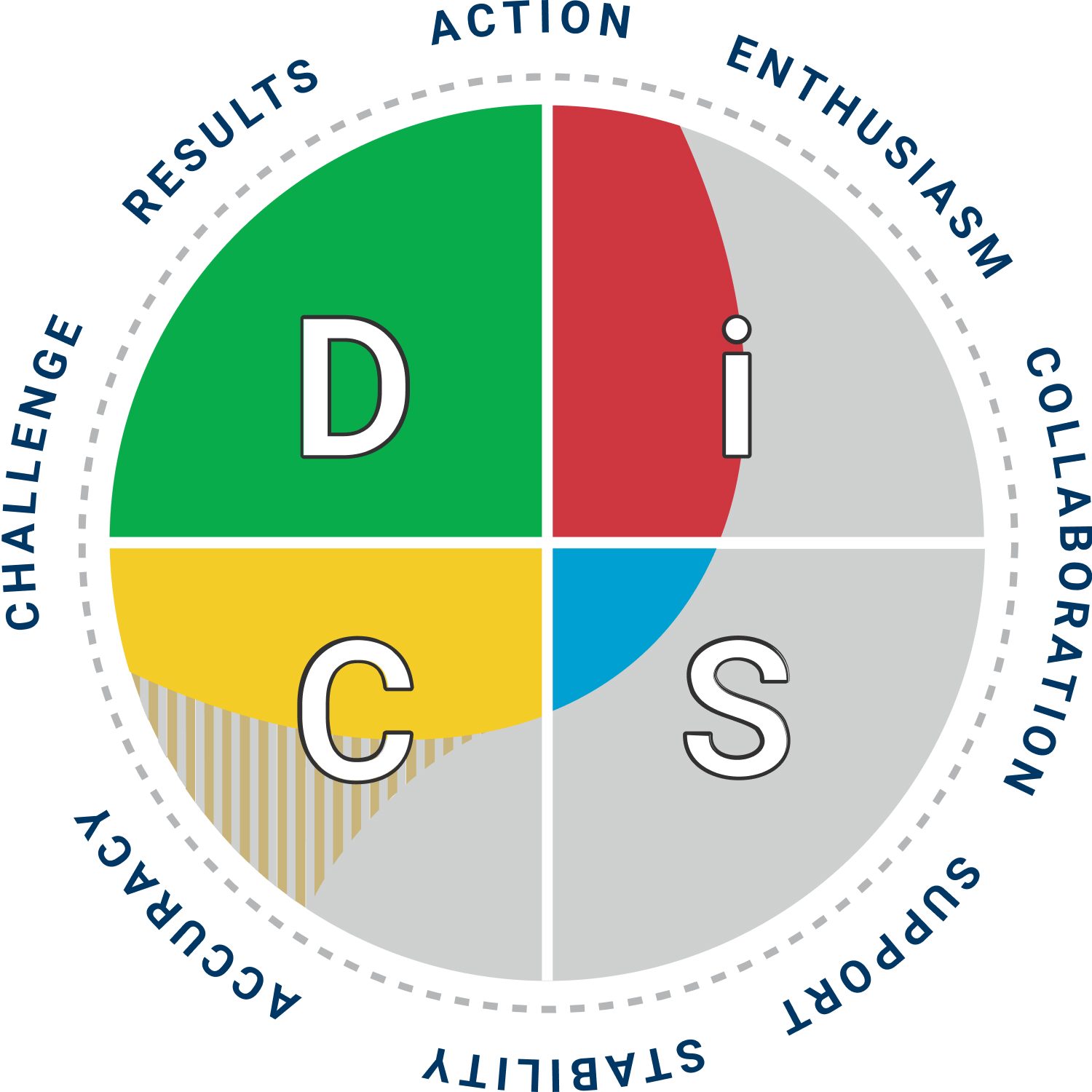 Learning Your DiSC® Style & Its Meaning