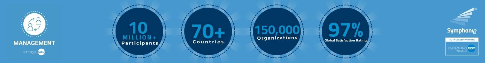 10 million+ participants, 70+ countries, 150,000 Organizations, 97% Satisfaction Rate