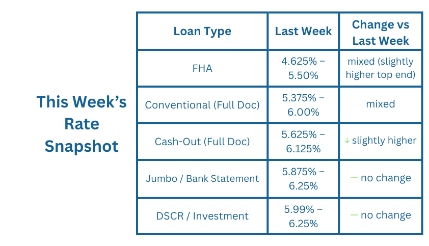 This Week's Rate Snapshot