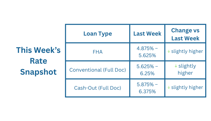 This Week's Rate Snapshot