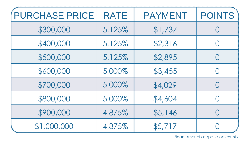 NEW 5/1 ARM FHA, Purchase, 3.5% DOWN, Primary Residence, 740+ FICO, Single Family or Condo, First Time Home Buyer, No Lender Fee. No Processing Fee.