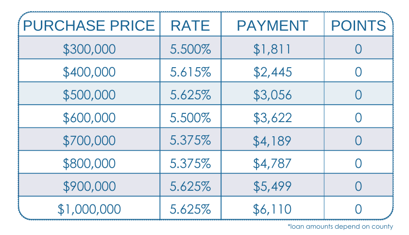 30 Yr Fixed FHA, Purchase, 3.5% DOWN, Primary Residence, 740+ FICO, Single Family or Condo, First Time Home Buyer, No Lender Fee. No Processing Fee.