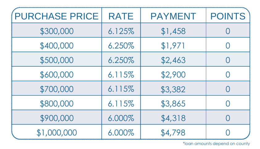 30 Yr Fixed FULL DOC, Conventional PURCHASE, 20% DOWN, Primary Residence, Purchase, 740+ FICO, Single Family or Condo, First Time Home Buyer, No lender Fee
