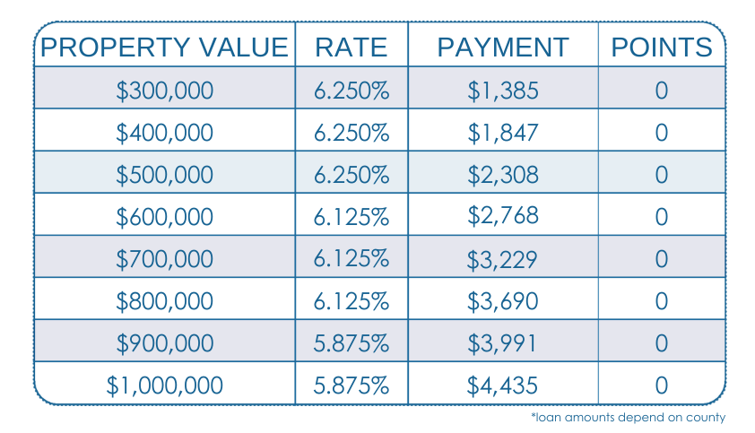 FULL DOC, 5/1 ARM CASH OUT, 75%LTV, Primary Residence, Purchase, 740+ FICO, Single Family or Condo, First Time Home Buyer, No Points, No lender Fee
