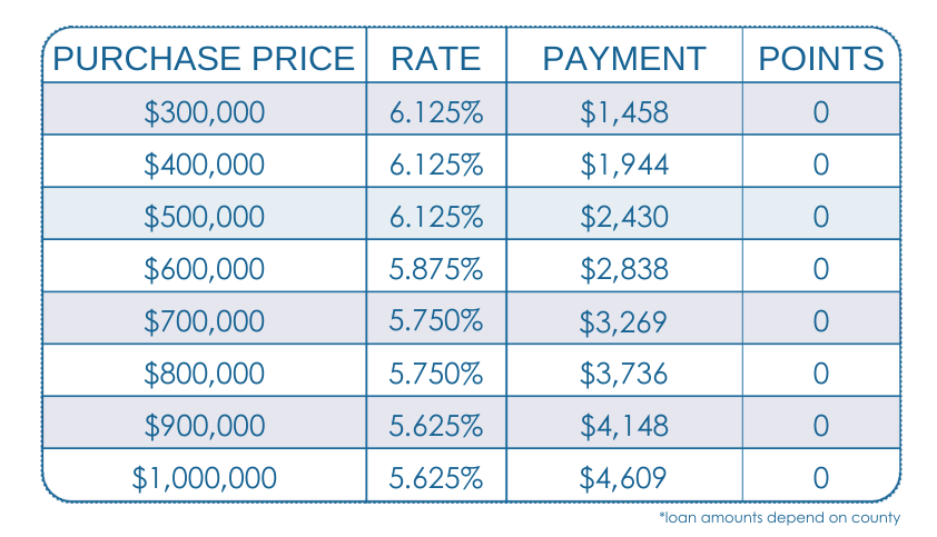 NEW 7/6 ARM Conventional FULL DOC, PURCHASE, 20% DOWN, Primary Residence, Purchase, 740+ FICO, Single Family or Condo, First Time Home Buyer, No lender Fee