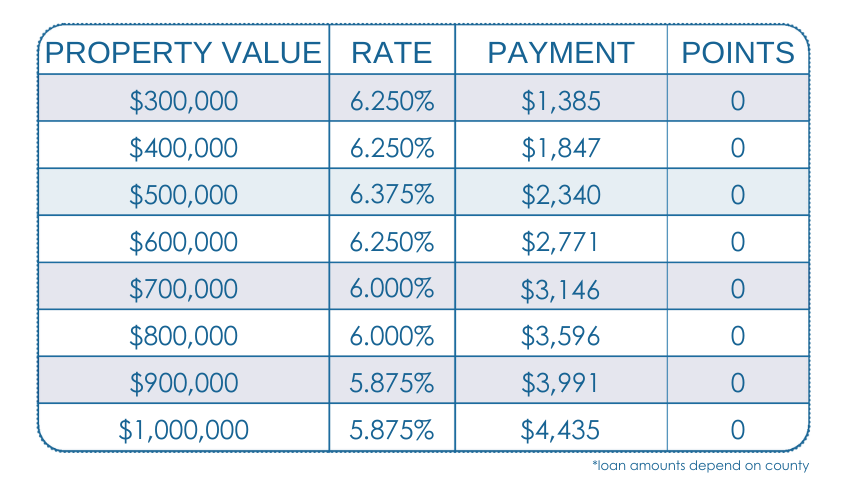 FULL DOC, 7/1 ARM CASH OUT, 75%LTV, Primary Residence, Purchase, 740+ FICO, Single Family or Condo, First Time Home Buyer, No Points, No lender Fee