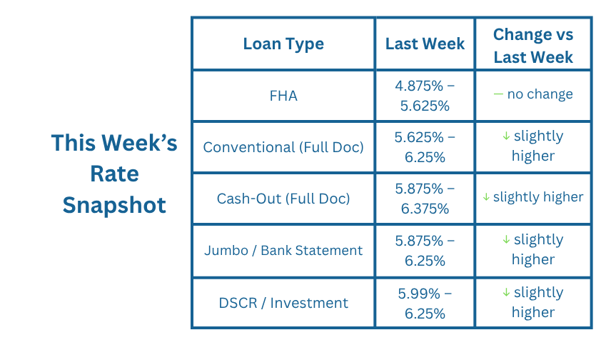 This Week's Rate Snapshot