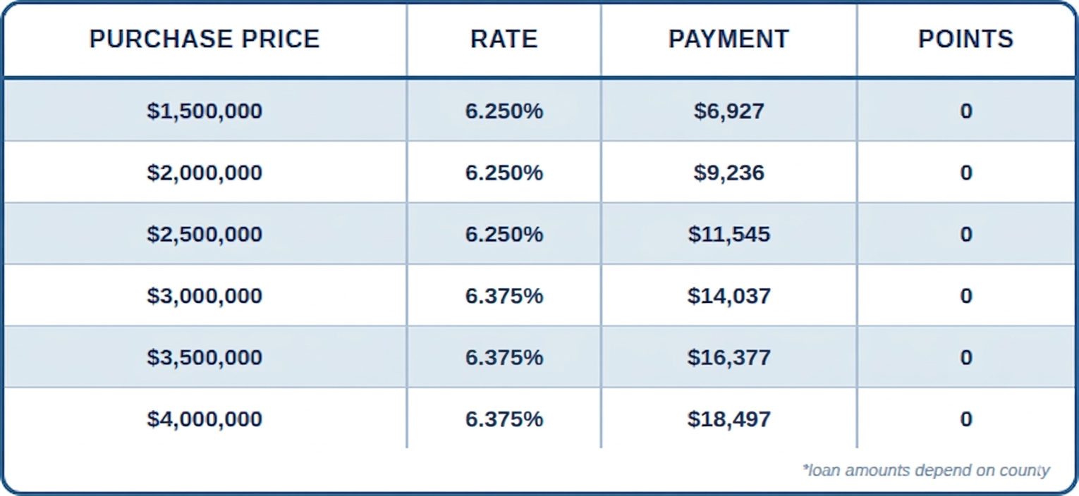 JUMBO, SFR, Purchase, DSCR, Investment, 75% LTV, 760+FICO, 5 Year PrePay, No Lender Fee