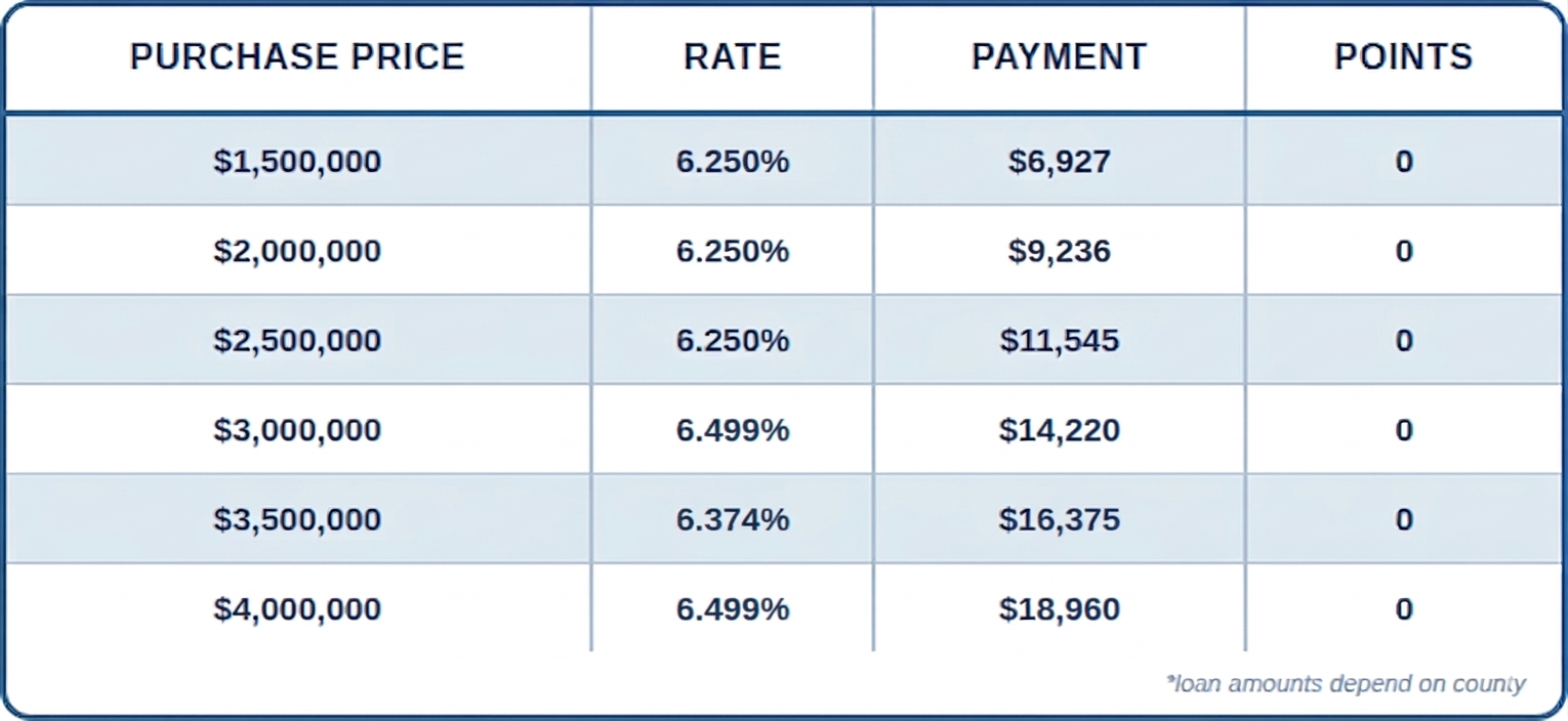 JUMBO, SFR, Purchase, 12 Months Bank Statements, Primary, 75% LTV, 760+FICO, No Lender Fee