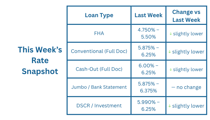 This Week's Rate Snapshot This Week's Rate Snapshot