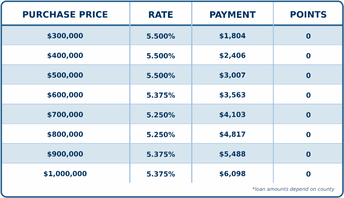 30 Yr Fixed FHA, Purchase, 3.5% DOWN, Primary Residence, 740+ FICO, Single Family or Condo, First Time Home Buyer, No Lender Fee. No Processing Fee. 30 Yr Fixed FHA, Purchase, 3.5% DOWN, Primary Residence, 740+ FICO, Single Family or Condo, First Time Home Buyer, No Lender Fee. No Processing Fee.