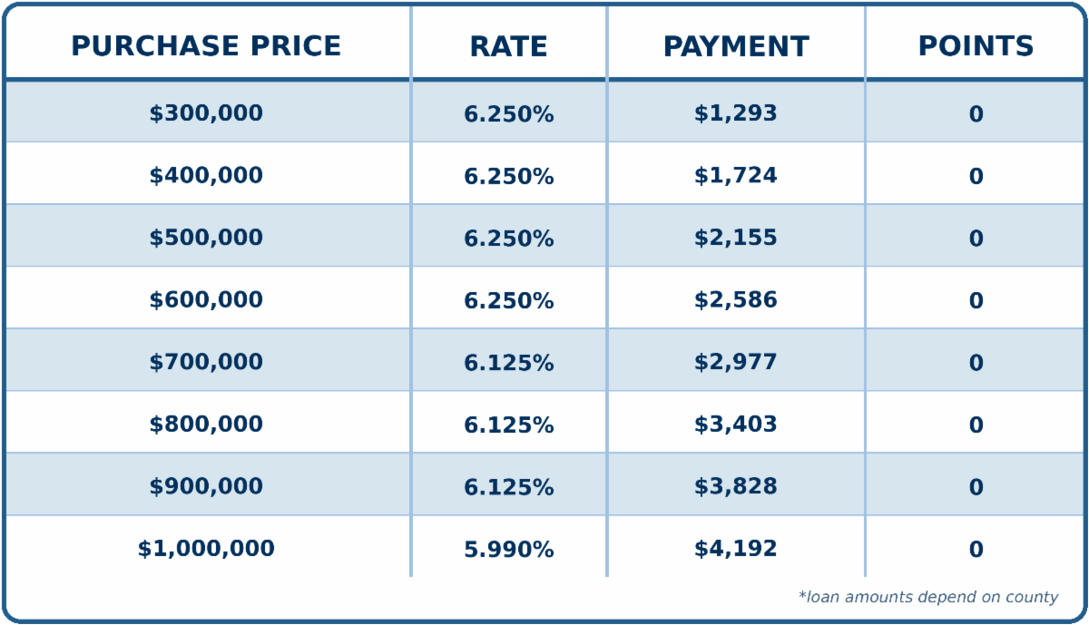 CASH OUT DSCR, Refinance, 1:1 Ratio, Investment Properties Only, 70% CLTV, 5 Year Prepay, SFR, 760+ FICO, No Lender Fee, No Points CASH OUT DSCR, Refinance, 1:1 Ratio, Investment Properties Only, 70% CLTV, 5 Year Prepay, SFR, 760+ FICO, No Lender Fee, No Points