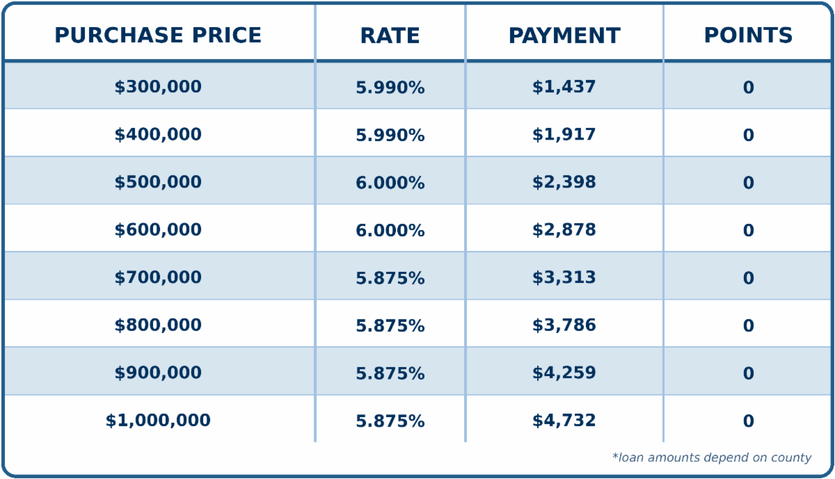 30 Yr Fixed FULL DOC, Conventional PURCHASE, 20% DOWN, Primary Residence, Purchase, 740+ FICO, Single Family or Condo, First Time Home Buyer, No lender Fee 30 Yr Fixed FULL DOC, Conventional PURCHASE, 20% DOWN, Primary Residence, Purchase, 740+ FICO, Single Family or Condo, First Time Home Buyer, No lender Fee