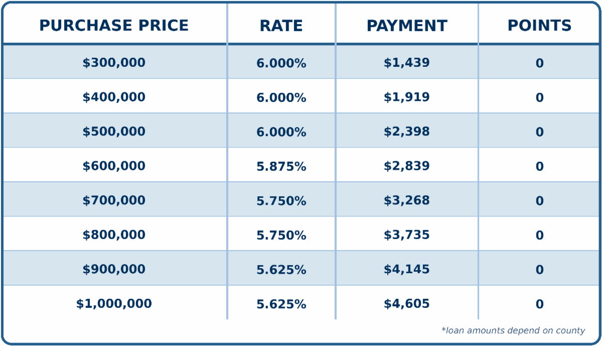 NEW 7/6 ARM Conventional FULL DOC, PURCHASE, 20% DOWN, Primary Residence, Purchase, 740+ FICO, Single Family or Condo, First Time Home Buyer, No lender Fee NEW 7/6 ARM Conventional FULL DOC, PURCHASE, 20% DOWN, Primary Residence, Purchase, 740+ FICO, Single Family or Condo, First Time Home Buyer, No lender Fee