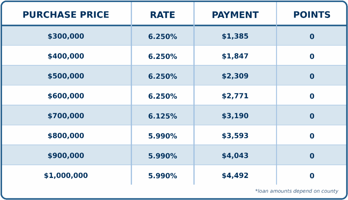 DSCR, Purchase, 1:1 Ratio, Investment Properties Only, 20% DOWN, 5 Year Prepay (No Prepay also available ), SFR, 760+ FICO, No Lender Fee, No Points DSCR, Purchase, 1:1 Ratio, Investment Properties Only, 20% DOWN, 5 Year Prepay (No Prepay also available ), SFR, 760+ FICO, No Lender Fee, No Points