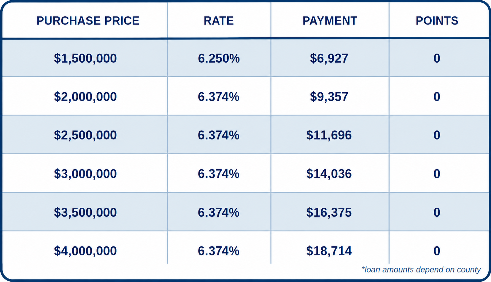 JUMBO, SFR, Purchase, 12 Months Bank Statements, Primary, 75% LTV, 760+FICO, No Lender Fee JUMBO, SFR, Purchase, 12 Months Bank Statements, Primary, 75% LTV, 760+FICO, No Lender Fee