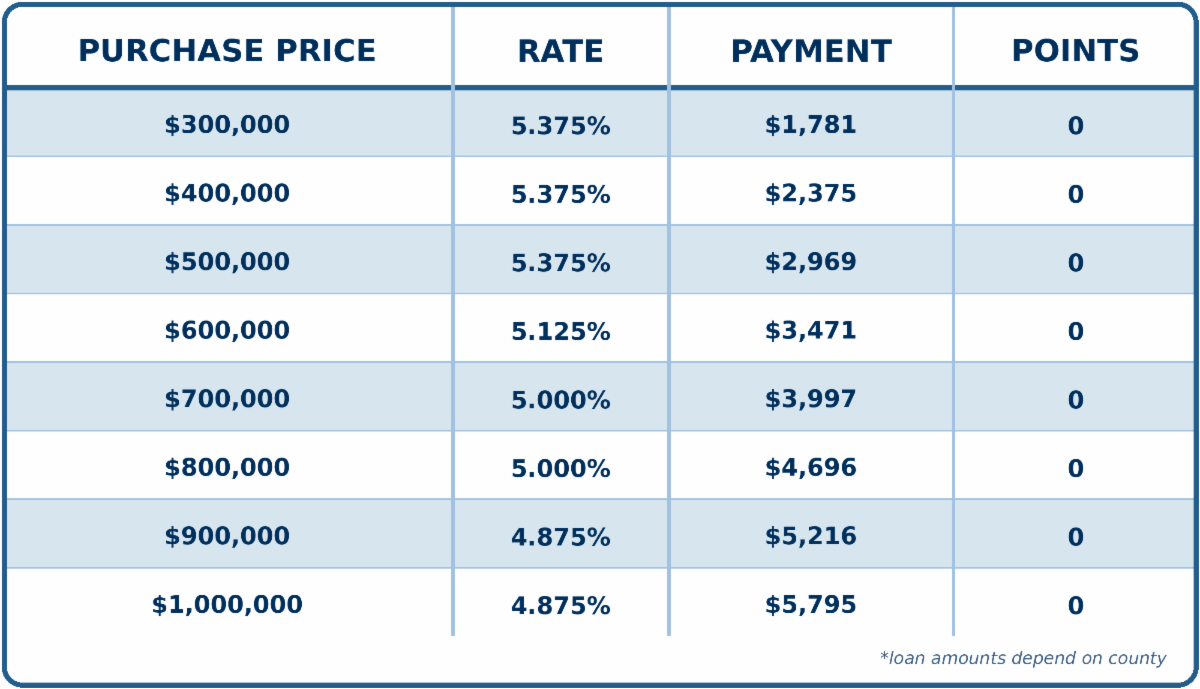 NEW 5/1 ARM FHA, Purchase, 3.5% DOWN, Primary Residence, 740+ FICO, Single Family or Condo, First Time Home Buyer, No Lender Fee. No Processing Fee. NEW 5/1 ARM FHA, Purchase, 3.5% DOWN, Primary Residence, 740+ FICO, Single Family or Condo, First Time Home Buyer, No Lender Fee. No Processing Fee.