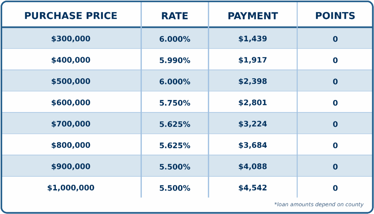 NEW 5/6 ARM Conventional FULL DOC, PURCHASE, 20% DOWN, Primary Residence, Purchase, 740+ FICO, Single Family or Condo, First Time Home Buyer, No lender Fee NEW 5/6 ARM Conventional FULL DOC, PURCHASE, 20% DOWN, Primary Residence, Purchase, 740+ FICO, Single Family or Condo, First Time Home Buyer, No lender Fee