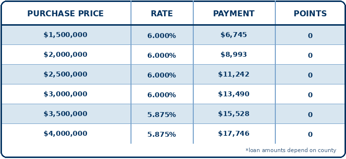 JUMBO, SFR, Purchase, Primary Residence, Full Doc, 75% LTV, 760+ FICO, No Lender Fee. JUMBO, SFR, Purchase, Primary Residence, Full Doc, 75% LTV, 760+ FICO, No Lender Fee.