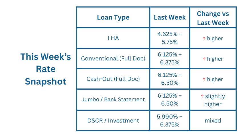 This Week's Rate Snapshot