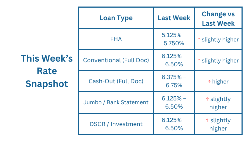 This Week's Rate Snapshot This Week's Rate Snapshot