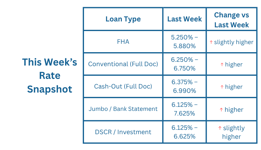 This Week's Rate Snapshot This Week's Rate Snapshot
