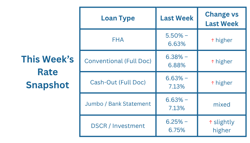 This Week's Rate Snapshot