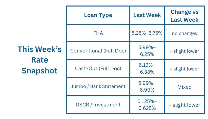 This Week's Rate Snapshot