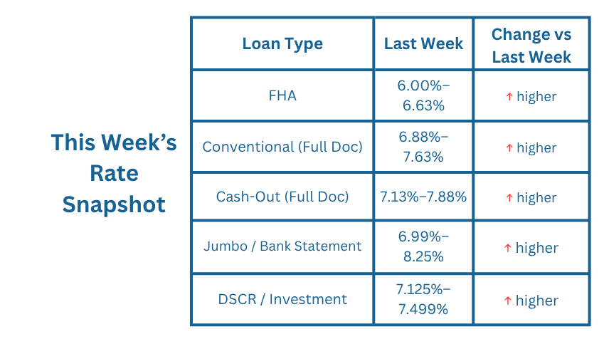 This Week's Rate Snapshot