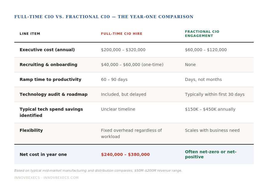 full time CIO vs fractional CIO costs