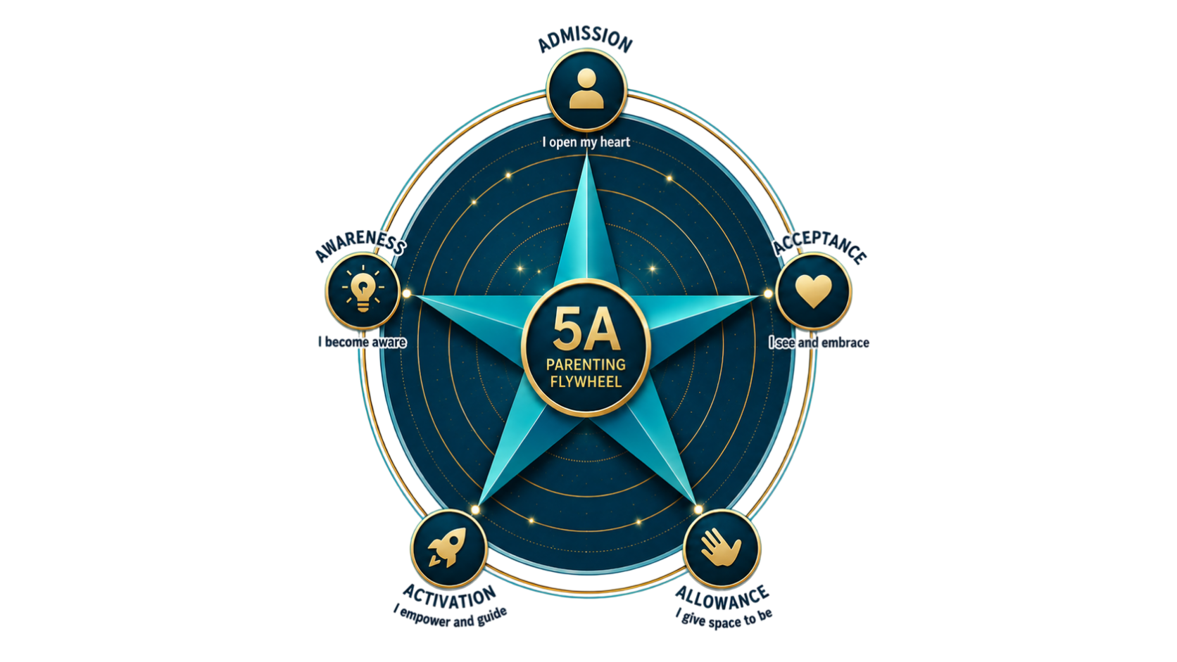 The 5 A's Roadmap — Parent with Purpose. Lead with Love.
