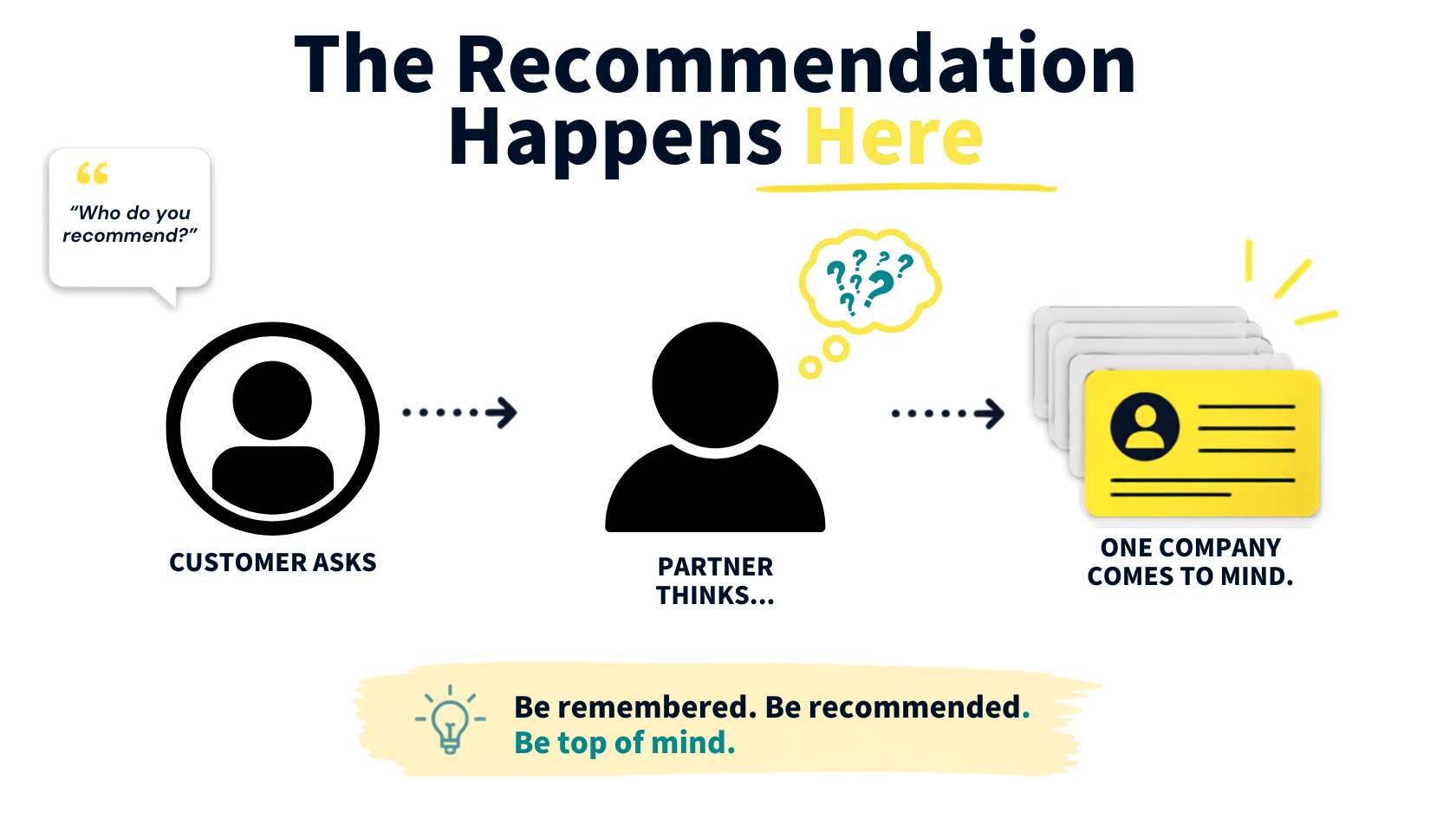 "Diagram illustrating the partner referral process, showing that customers ask, partners think, and the most recognizable company gets recommended."
