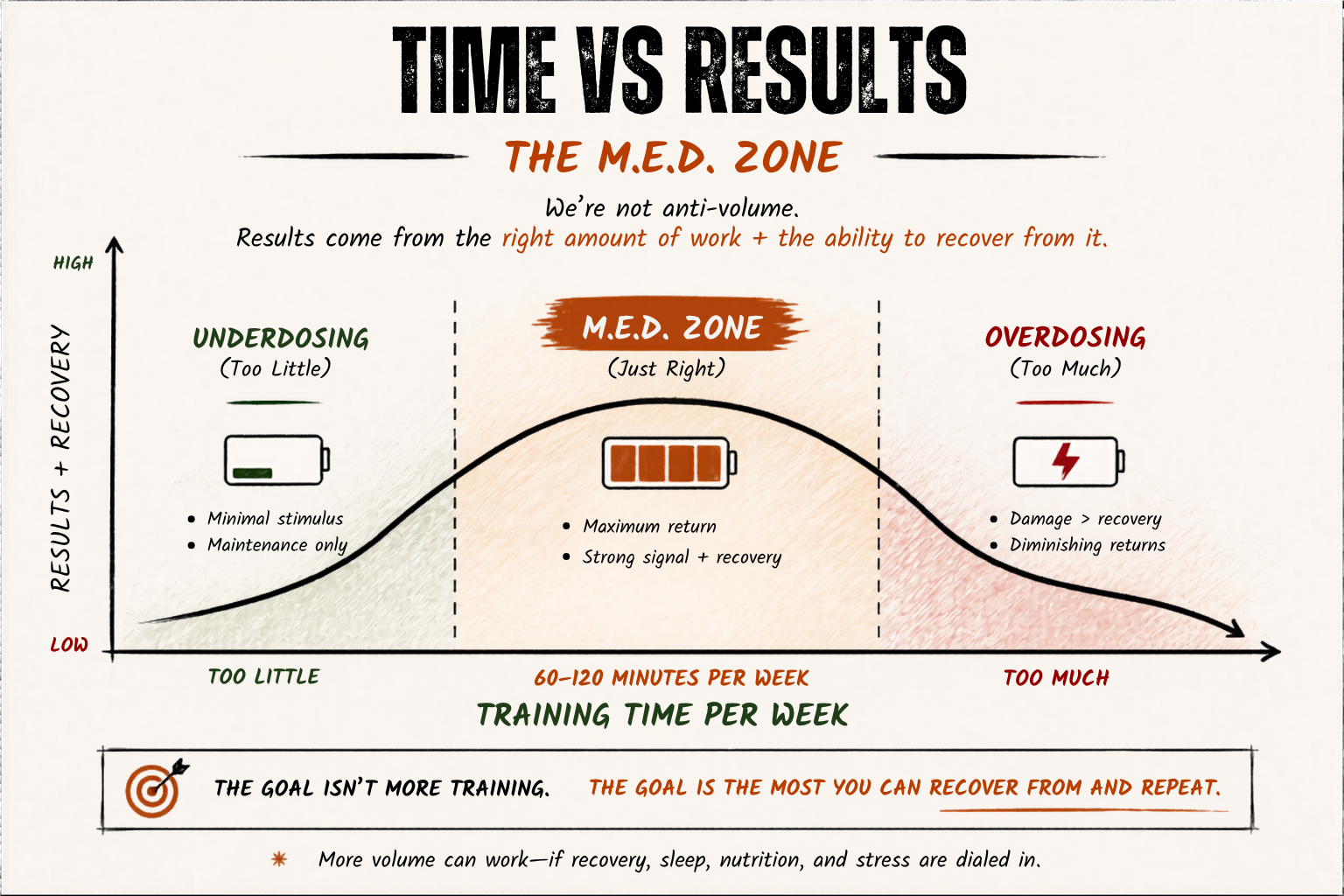 Complexity vs Results — the M.E.D. Zone