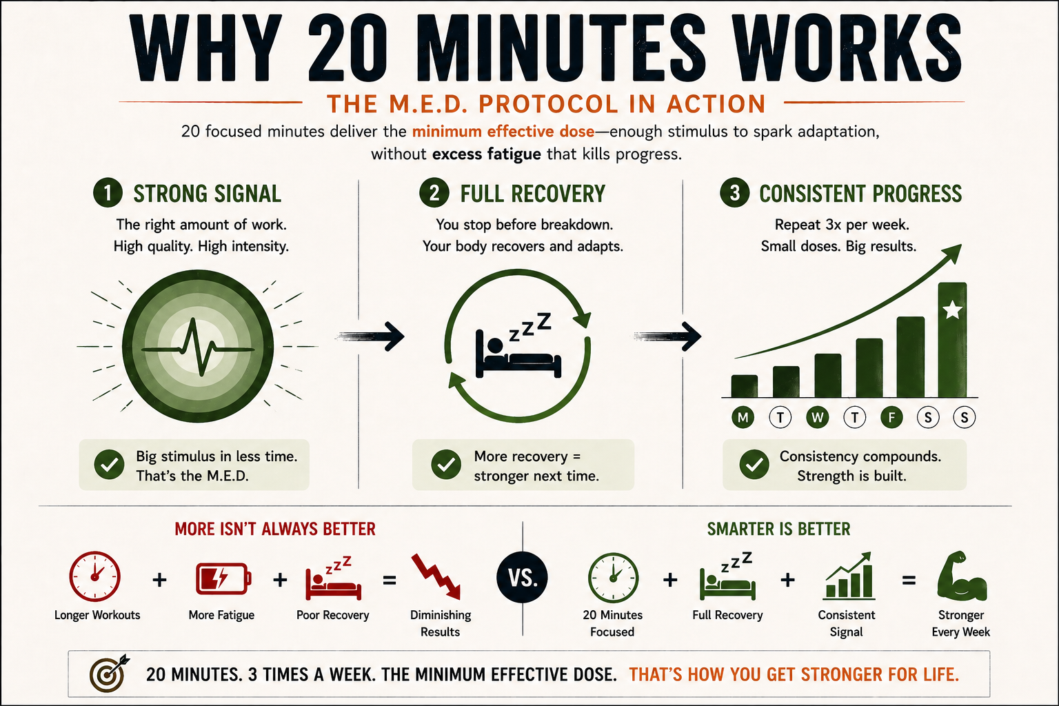 why 20 minutes works — how strength is actually built