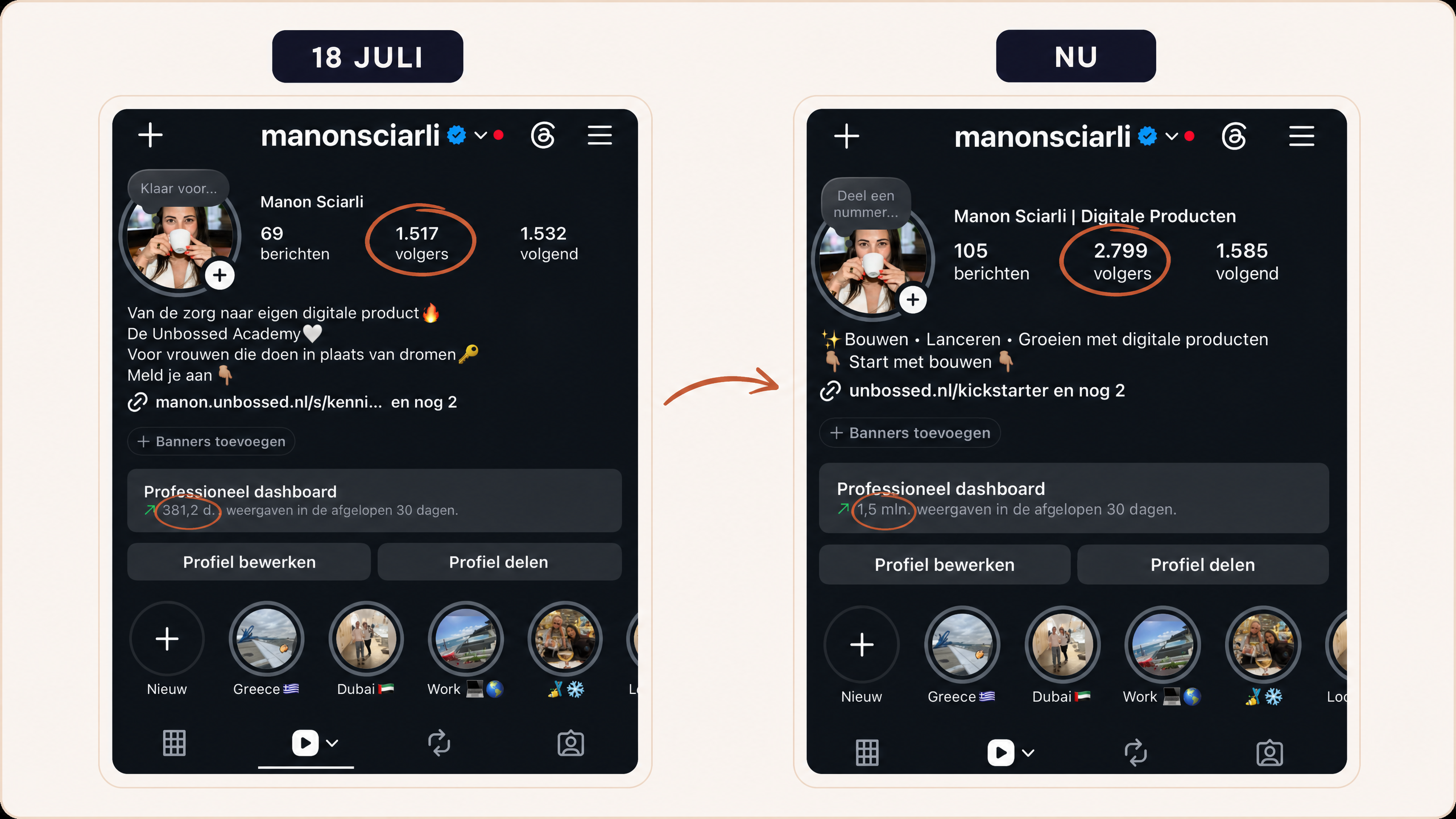 Voor-en-na vergelijking van Manons Instagramprofiel: van 1.517 naar 2.799 volgers en van 381,2 duizend naar 1,5 miljoen weergaven in dertig dagen