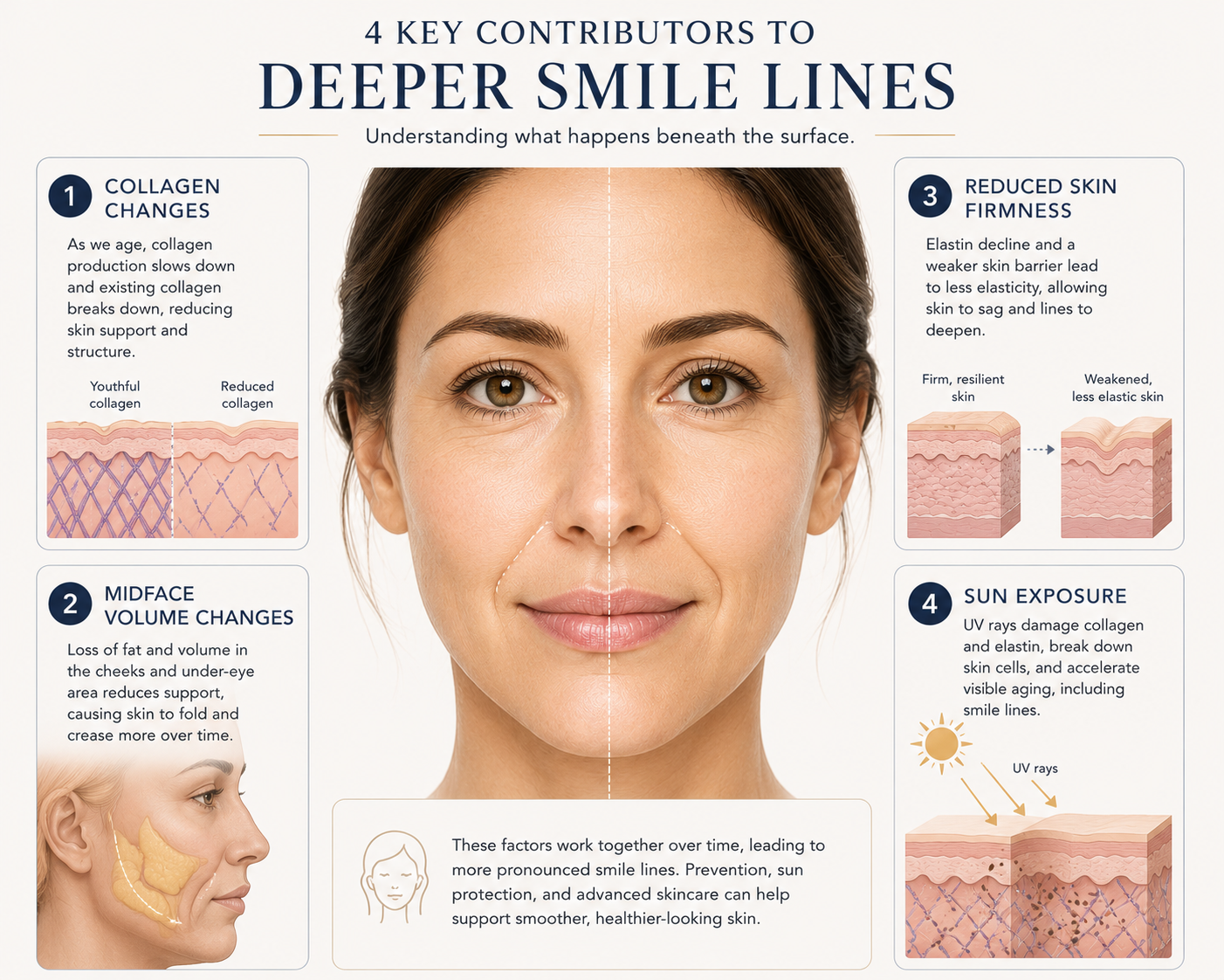 Common causes of deeper smile lines and nasolabial folds with age Common causes of deeper smile lines and nasolabial folds with age