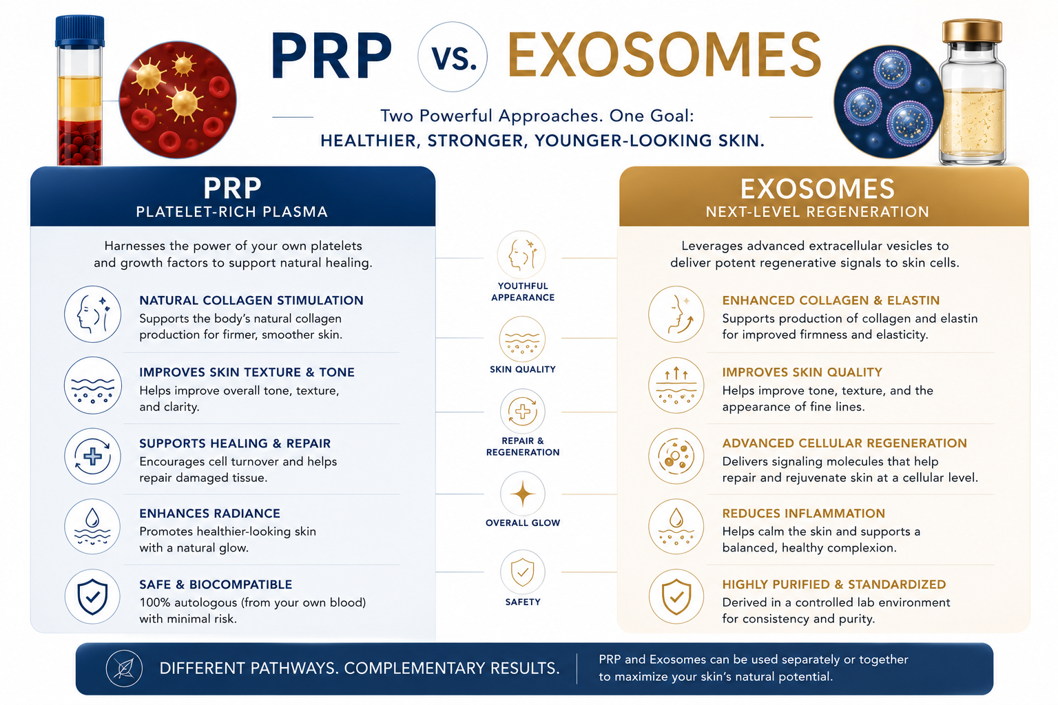 Potential benefits of PRP and Exosome treatments for skin rejuvenation Potential benefits of PRP and Exosome treatments for skin rejuvenation