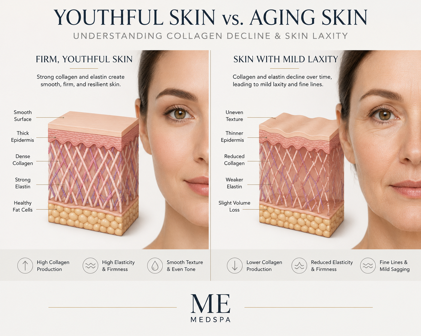 Comparison of healthy skin and aging skin showing reduced firmness Comparison of healthy skin and aging skin showing reduced firmness