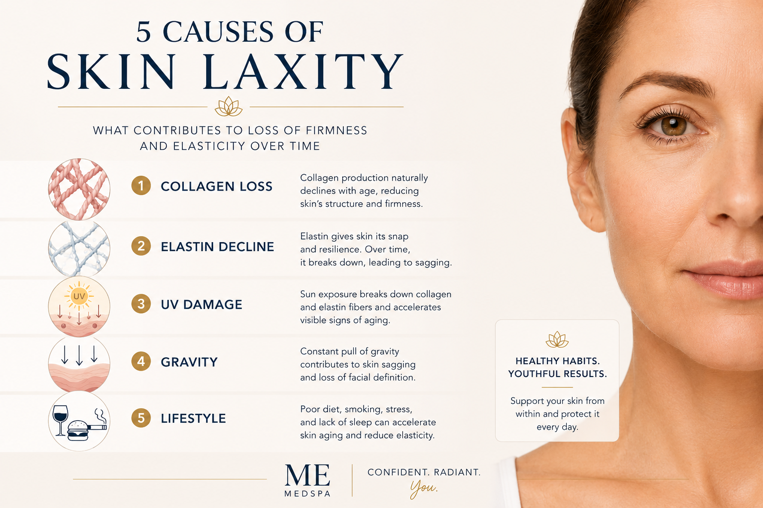 Illustration showing the common causes of sagging skin and skin laxity Illustration showing the common causes of sagging skin and skin laxity