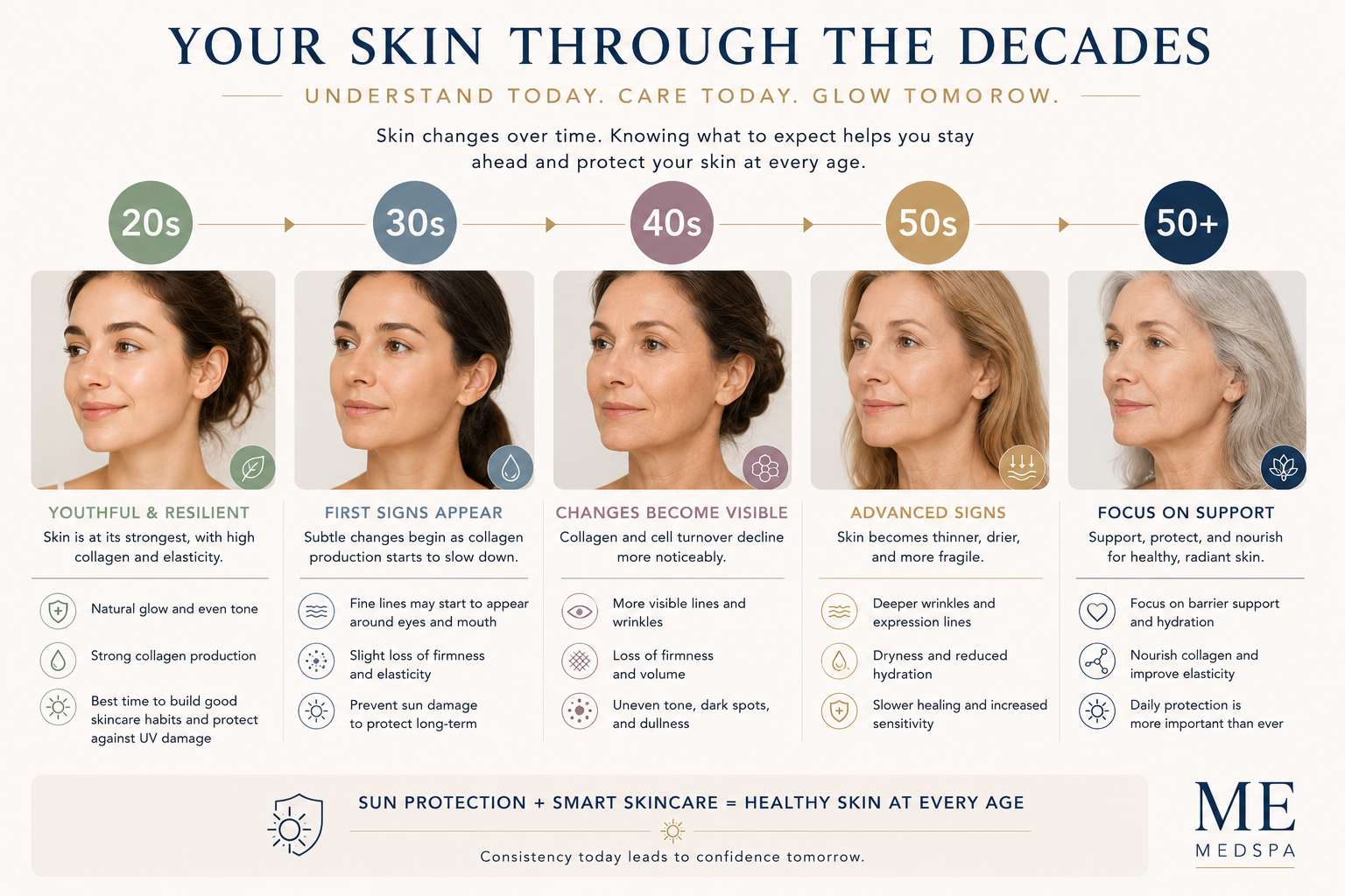 Timeline illustrating common age-related skin changes across adulthood