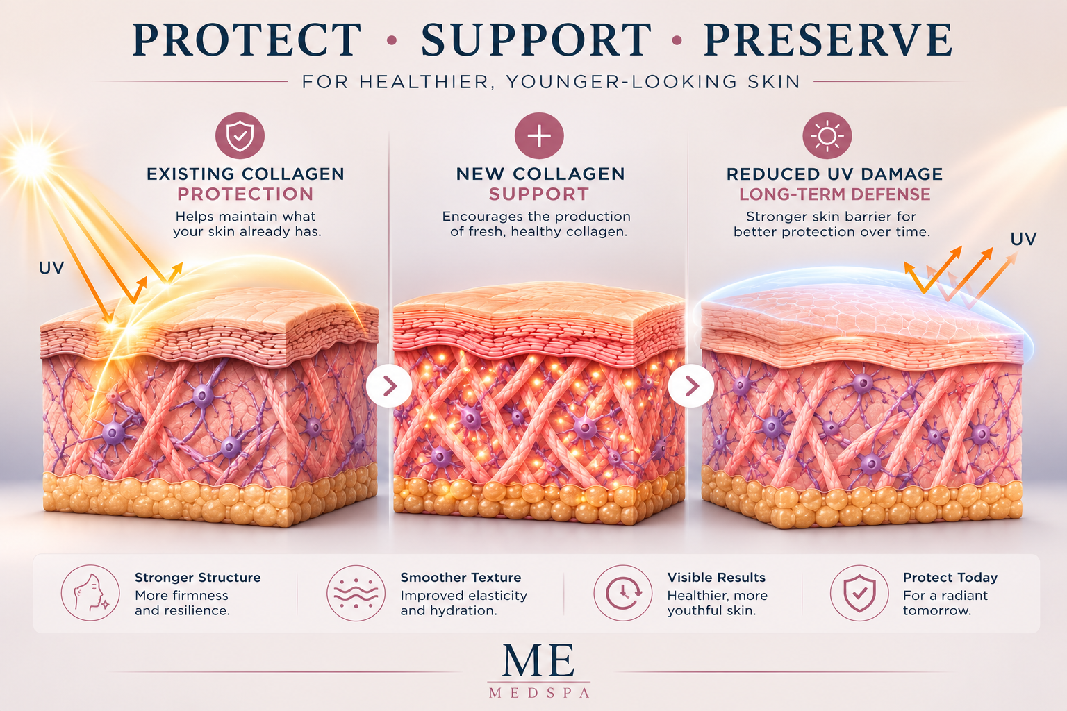 Illustration showing healthy habits and professional treatments supporting collagen and elastin