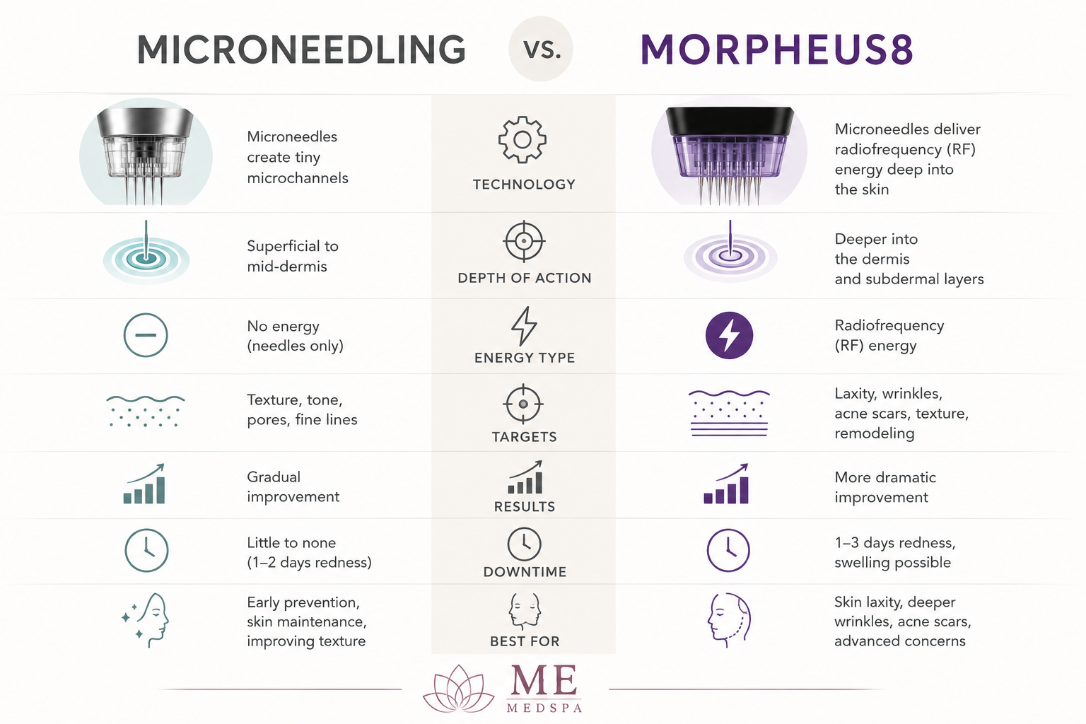 Infographic comparing traditional microneedling and Morpheus8