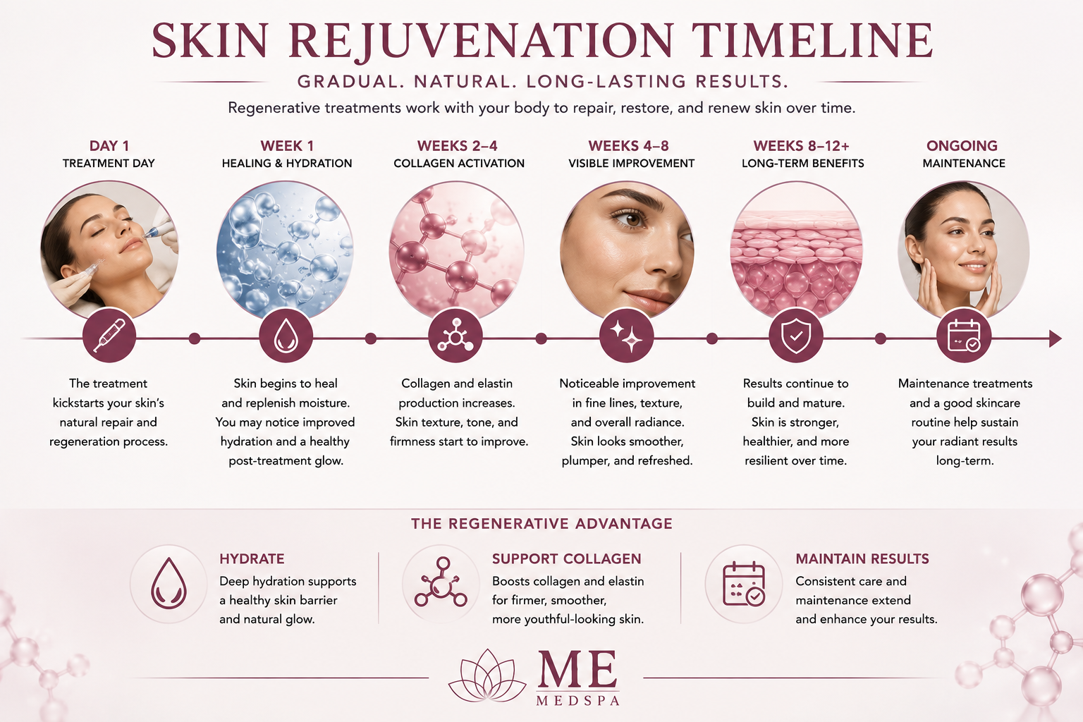 Gradual skin rejuvenation timeline following regenerative skin treatments