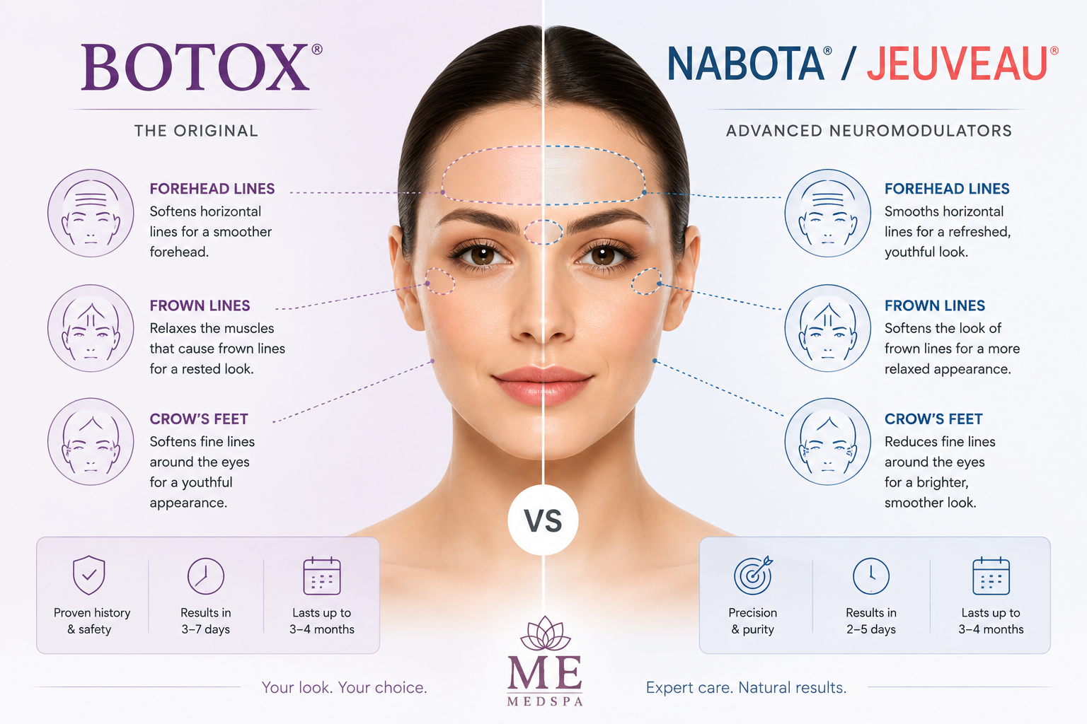 Educational comparison of Botox and Nabota Jeuveau wrinkle treatments