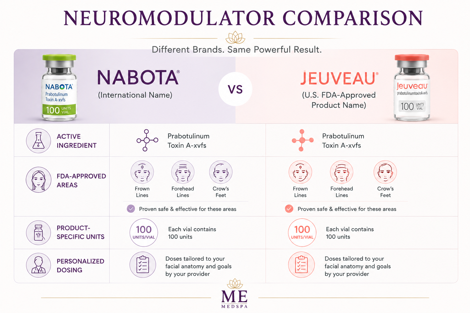 Comparison chart showing key differences between Botox Cosmetic and Jeuveau