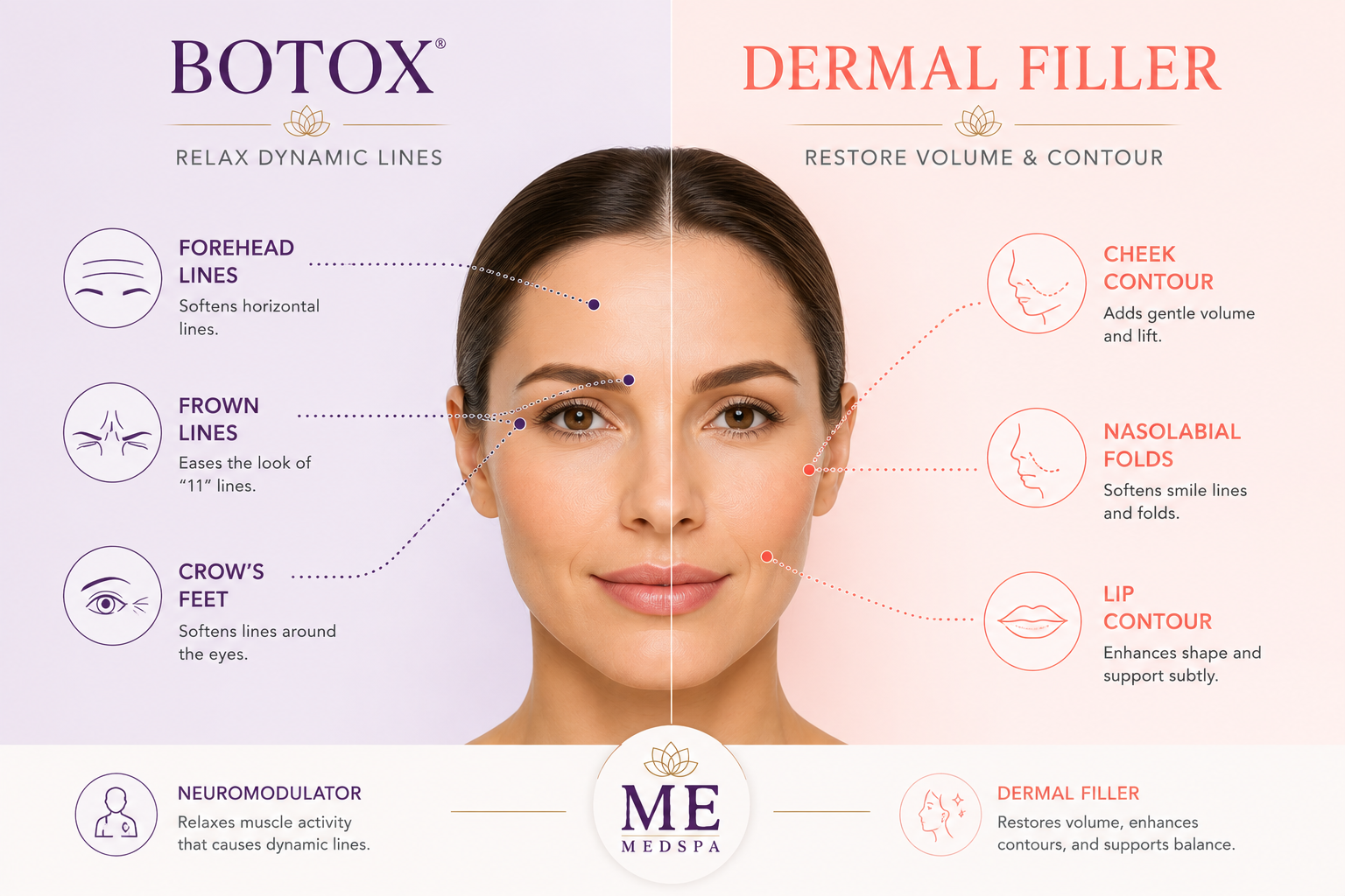 Educational comparison of Botox wrinkle treatment and dermal fillers for facial volume