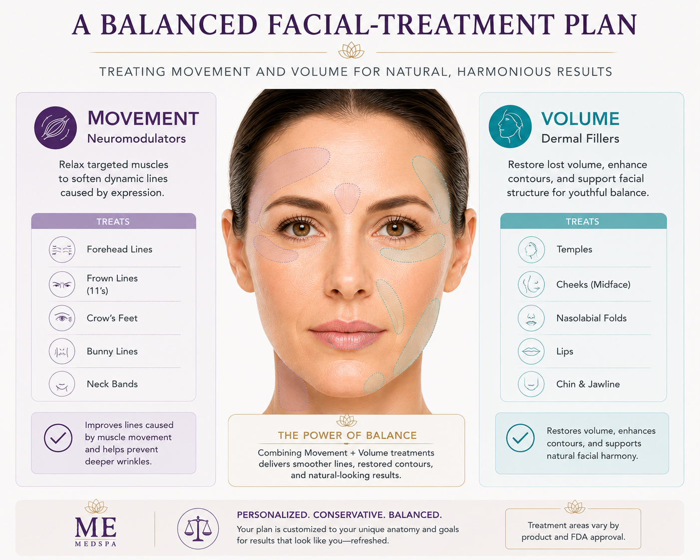 Personalized treatment plan addressing facial muscle movement and volume loss
