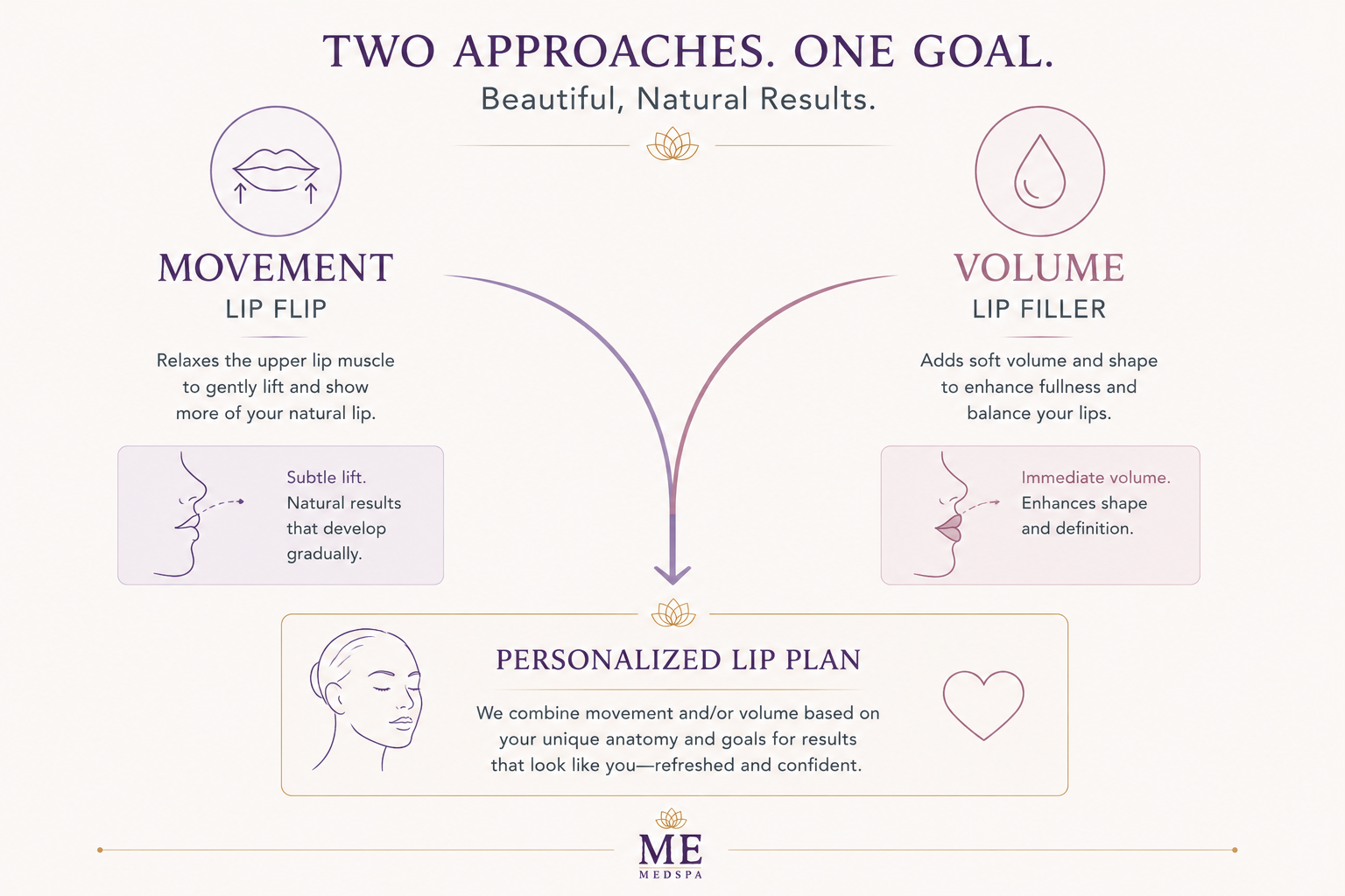 Illustration comparing muscle movement and lip volume in a personalized lip enhancement plan